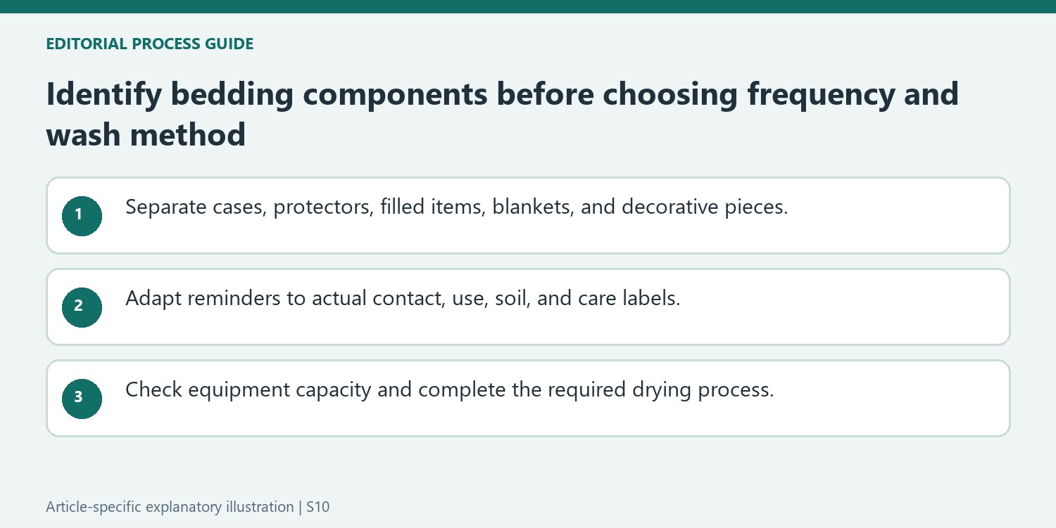 Identify bedding components before choosing frequency and wash method