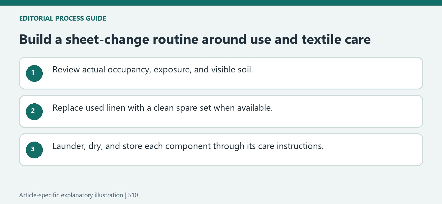 Build a sheet-change routine around use and textile care