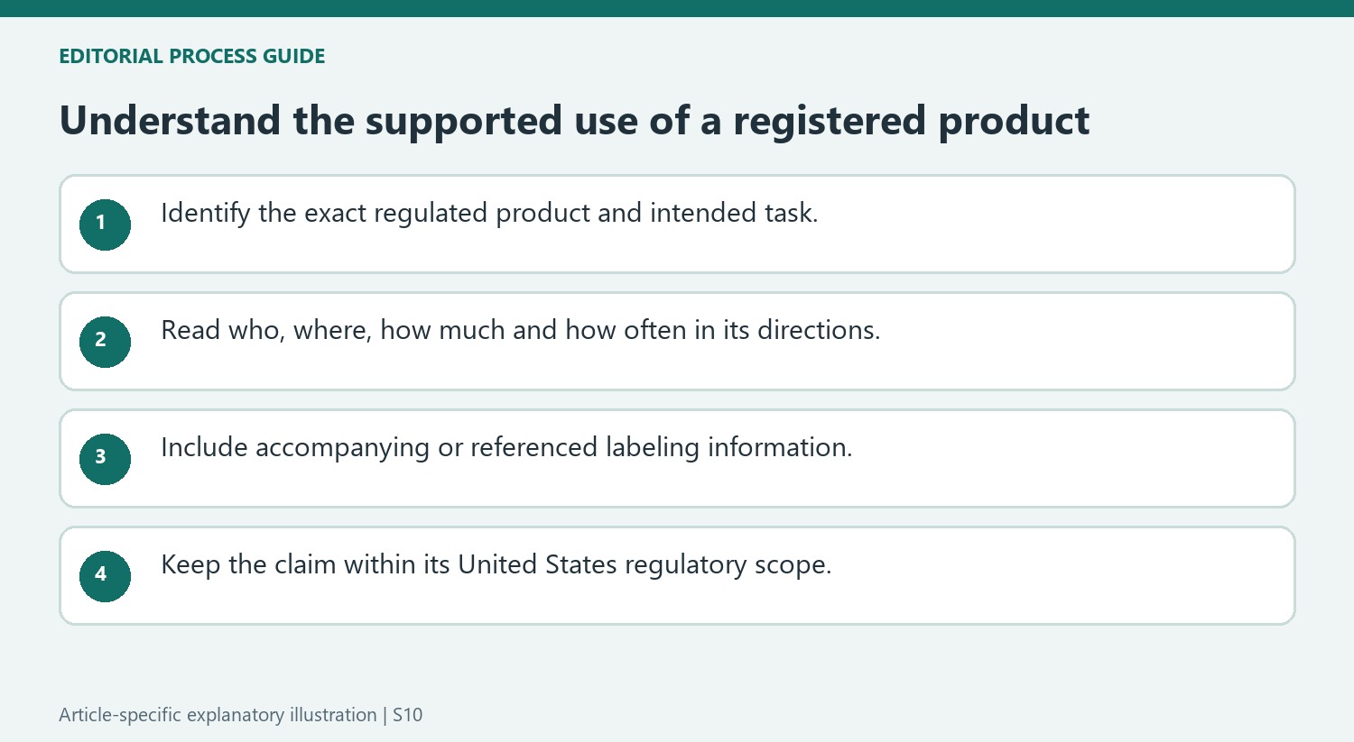 Understand the supported use of a registered product