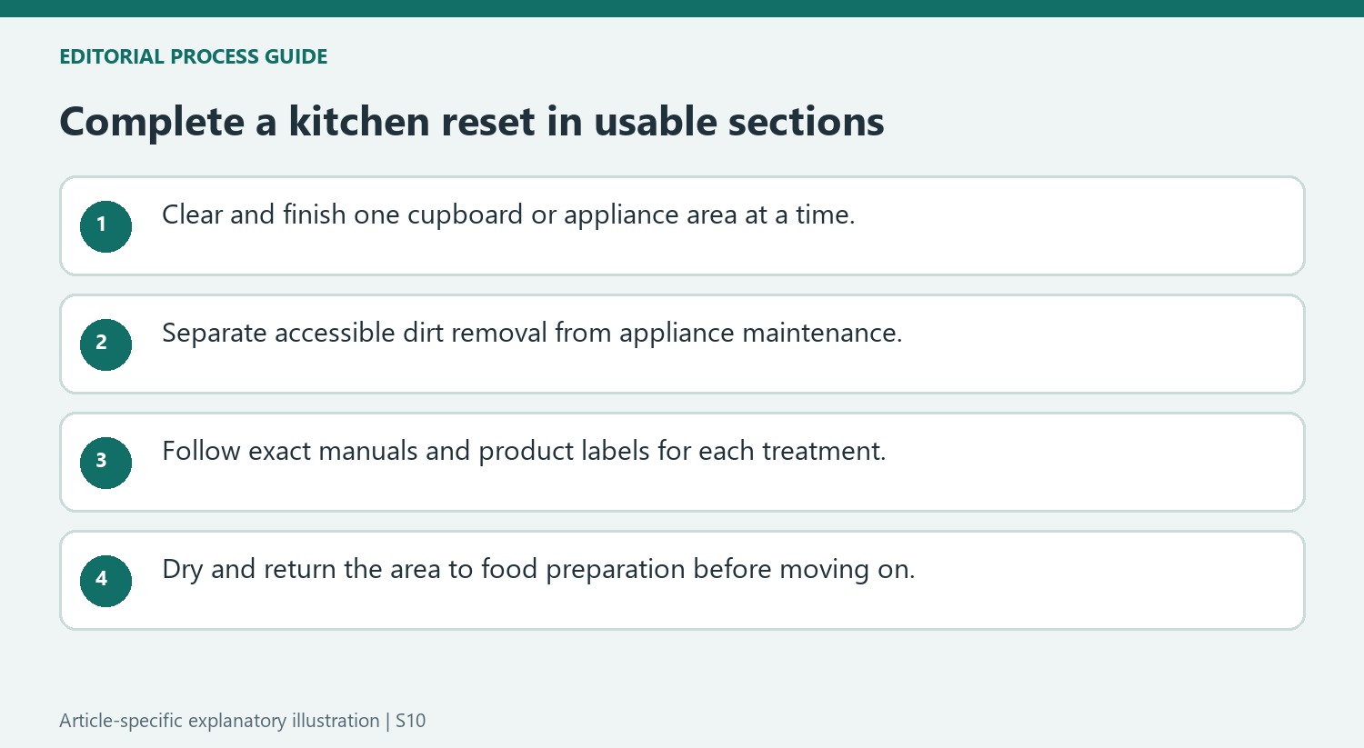 Complete a kitchen reset in usable sections