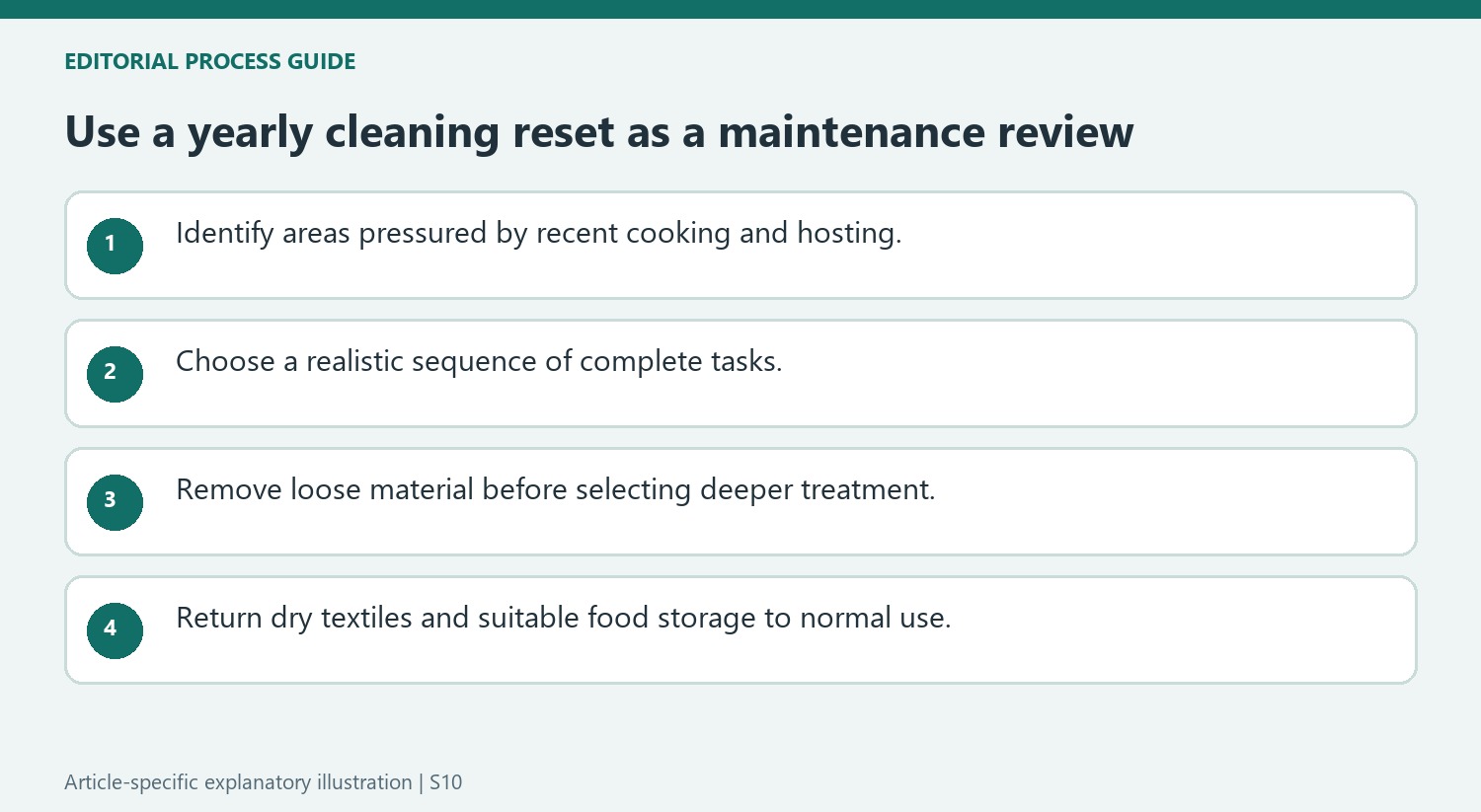 Use a yearly cleaning reset as a maintenance review