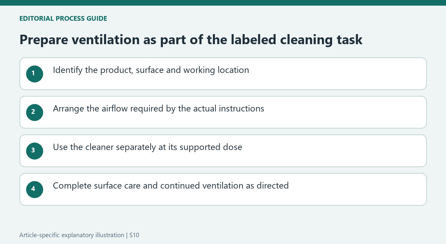 Prepare ventilation as part of the labeled cleaning task