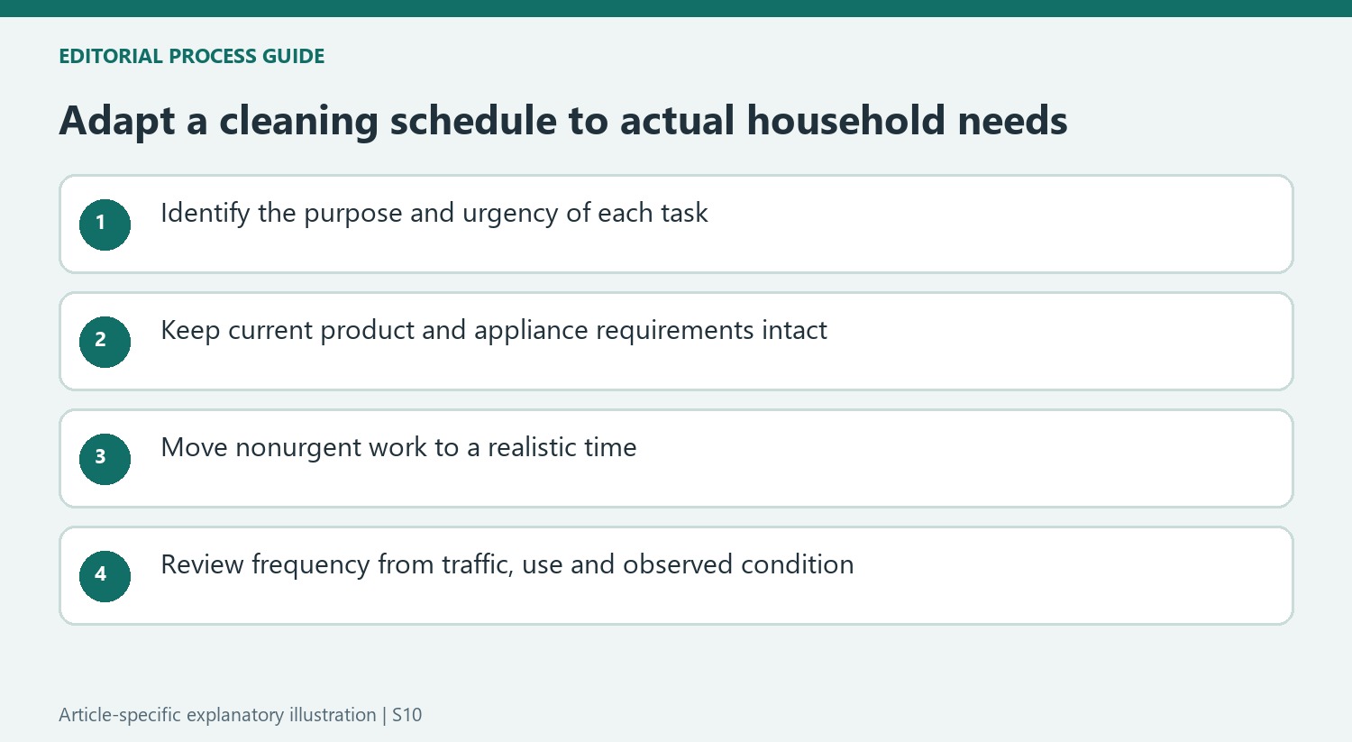 Adapt a cleaning schedule to actual household needs